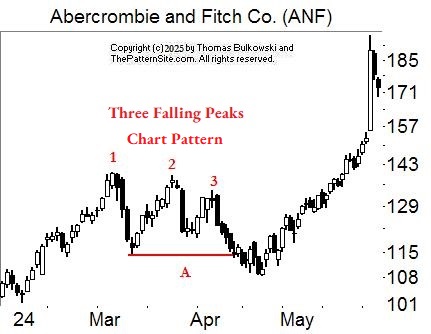 Three falling peaks chart pattern